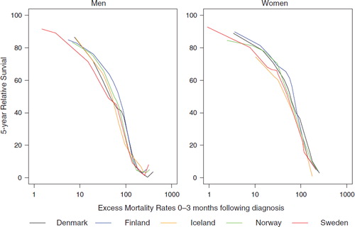Figure 2. Country-specific fitted LOESS curves to plots of 5-year relative survival against excess mortality rates in the first three months following diagnosis in 1999–2003 for male and female cancer patients of the 15 most common cancer sites excluding prostate and breast. Nordic cancer survival study.