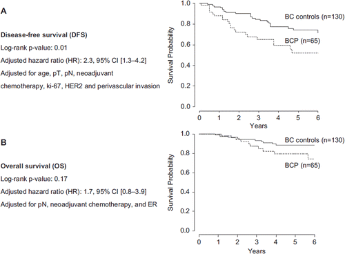 Figure 2. Differences in DFS and OS between patients with breast cancer during pregnancy (BCP) and matched breast cancer (BC) controls. A. disease-free survival, B. overall survival.