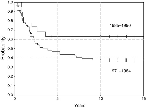 Figure 2. Sarcoma specific survival for two treatment periods, 1971–1984 (n = 70) and 1985–1990 (n = 19) (log rank p = 0.1).