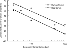 FIG. 1 Inhibitory effects of leupeptin on human and canine complement activities. Human and canine complement were incubated with opsonized sheep erythrocytes in the presence of leupeptin (30, 50, 100, 500, or 1000 μM) for 60 minutes. Each data point represents the mean of 6 to 9 experiments, each consisting of 3 replicate incubations. Optical density was measured at 540 nm. Data points represent absorbance expressed as percent of control (0 μ M leupeptin). Leupeptin IC50 concentrations were 38.2 and 106.8 μM for human and dog sera, respectively.