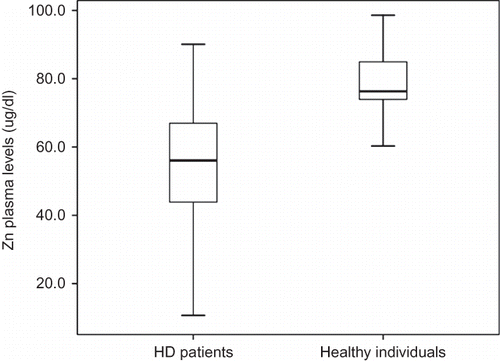Figure 1. Plasma Zn levels in HD patients and healthy individuals.