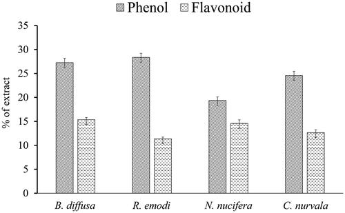 Figure 2. Phenolic and flavonoid content hydroalcoholic extract of different plants.