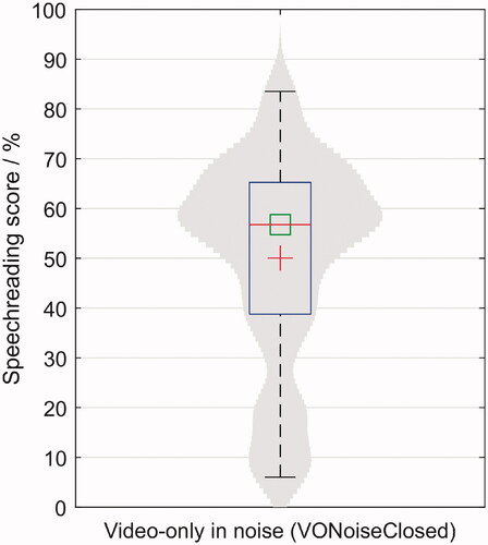 Figure 8. Boxplot and distribution of the speechreading scores. In this figure, each participant has a data point: the average word scoring percentage over 40 sentences. The mean and the median are represented as a red cross and a green square, respectively.