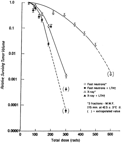 Figure 1. Local hyperthermia (LTH) markedly influences survival of Ridgway osteogenic sarcoma cell lines. Cell survival curves following fractionated X-ray irradiation, making them steeper and reducing the shoulder. The curves almost assume the shape following fast neutron irradiation alone. The effect of LTH on cell curves with fast neutrons is minimal (Reprinted from Hahn et al. [Citation36] with permission, ©2019 Radiation Research Society).