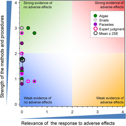 Figure 32. WoE analysis of the indirect effects of atrazine on infection of frogs by trematodes.