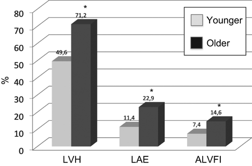 Figure 1. Prevalence rates of left ventricular hypertrophy (LVH), left atrial enlargement (LAE) and abnormal left ventricular filling index (ALVFI) in younger and in older subjects. *p < 0.01.
