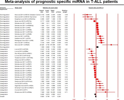 Figure 2 Forest plot for survival outcome of miRNAs in T-ALL patients.Notes: The pooled hazard ratios of HR values of T-ALL prognostic data were calculated and analysed using CMA software (version 3.3.070, USA). The black diamond represents the combined effect estimate of survival for T-ALL patients randomly assigned to miRNA evaluation. The red square with line indicates the effect size of miRNA of the included studies with 95% confidence interval. The risk ratio of 1 suggests no difference in risk of T-ALL patients’ survival. A risk ratio > 1 indicates an increased risk of patients’ survival, whereas a risk ratio < 1 suggests a reduced risk of patients’ survival. Favours Survival refers to better survival and Favours death indicates worse survival.