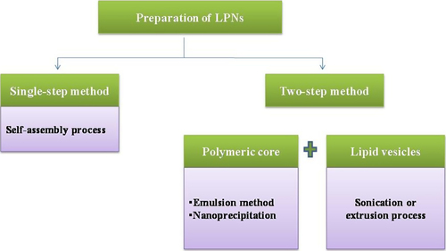 Figure 9. Types of method of preparation for LPNs.