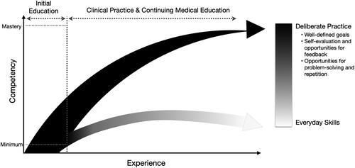 Figure 1. An illustration of the course of improvement with and without deliberate practice. Initial education focuses on the development of minimum competency. Once minimum competency has been achieved, the focus of clinical practice and continuing medical education should be the development of mastery or advanced competency. While everyday activities can maintain minimum competency, the development of expertise requires deliberate practice. Figure modified from Ericsson (1998) (Citation9) © European Council for High Ability, reprinted by permission of Taylor & Francis Ltd, http://www.tandfonline.com on behalf of European Council for High Ability.