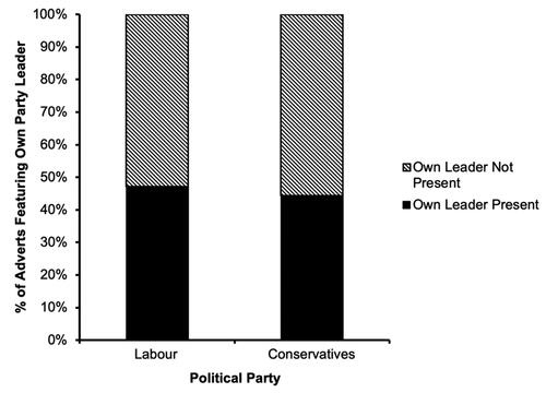 Figure 3. Percentage of adverts with own leader present.