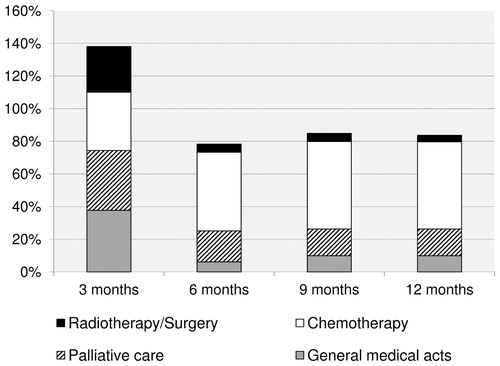 Figure 2.  Distribution of treatment use during the 1-year follow-up period for the whole population (n = 2,099). This figure presents the distribution of treatment use by 3-month period. For instance, at 3 months of follow-up, 38% of patients had received general medical care, 37% palliative care, 36% chemotherapy and 28% radiotherapy and surgery. The total exceeds 100% since patients may have received one or more types of treatments over the period. Expensive innovative drugs are included in the category chemotherapy.