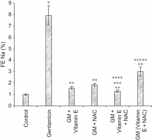 Figure 7. Effect of vitamin E and NAC on fractional excretion of sodium. Notes: Each bar represents the mean ± SEM of six observations. *Significantly different from control at p < 0.05, **significantly different from model control at p < 0.05, ***significantly different from vitamin E at p < 0.05, ****significantly different from NAC at p < 0.05, *****significantly different from vitamin E + NAC at p < 0.05.