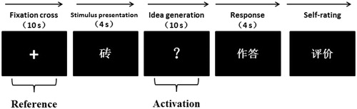 Figure 2. Procedure of AUT. Each trial began with the presentation of a fixation cross for 10 s (reference period). Then the stimulus word appeared for 4 s on the screen (e.g. brick). During the presentation of the white question mark, the participants were required to think of useful and original ideas for the stimulus for 10 s (activation period). Subsequently, the presentation of “作答” indicated that the participant was required to articulate his or her most original idea within 4 s. Finally, the participants were asked to evaluate their responses as either “original” or “not original” using a keyboard press on the corresponding button (figure adapted from Fink et al., Citation2011).