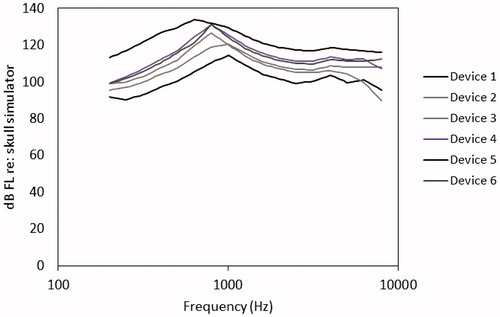 Figure 2. Device-specific maximum output curves for six bone-anchored hearing instruments of varying makes, models and fitting ranges. All curves were measured with a 90 dB pure tone sweep, with output force levels (dB) measured on a TU-1000 skull simulator.
