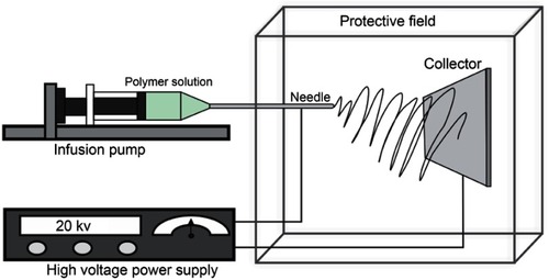 Figure 4 Diagram of the horizontal electrospinning device.