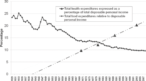 FIGURE 1 American spending on food, health relative to disposable income.