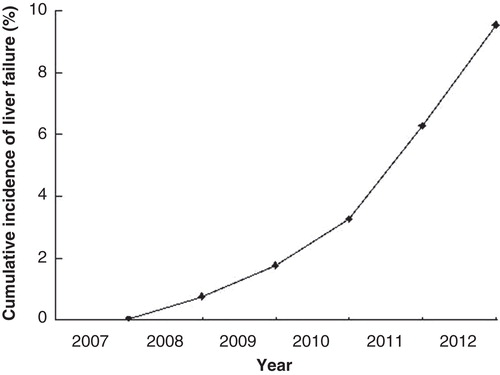 Figure 2. Cumulative incidence of liver failure in patients with primary biliary cirrhosis during follow-up.