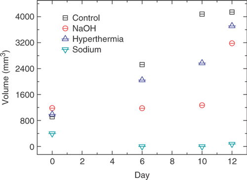 Figure 5. Tumor volume change in four groups during the 12 days after treatment. Mice in the control group, NaOH group, heating group and sodium group underwent no treatment, an intratumoral injection of NaOH solution, sodium capsule therapy and heating needle therapy. There was a notable regression in the sodium group compared to the control group, NaOH group and heating group, respectively.