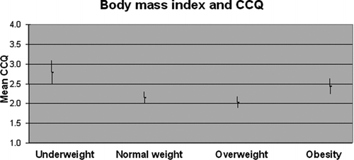 Figure 2.  Body Mass Index and CCQ score. A higher CCQ score indicates lower quality of life.