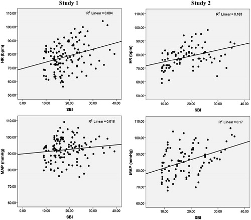 Figure 1. Regression of school burnout inventory (SBI) composite scores on heart rate (HR) and mean arterial pressure (MAP) values from Study 1 and Study 2.