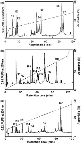 Figure 3. (a) Separation of peptides generated by digestion of ASTI A-chain with S. aureus V8 protease. Peptides were separated by RP-HPLC on a TSK gel ODS 120 T column using a gradient of acetonitrile in 0.1% TFA. Flow rate was 1.0 mL/min. (b) Separation of peptides generated by digestion of ASTI A-chain with endoproteinase Arg-C. Peptides were separated by RP-HPLC on a TSK gel ODS 120 T column using a gradient of acetonitrile in 0.1% TFA. Flow rate was 1.0 mL/min. (c) Separation of peptides generated by digestion of ASTI A-chain with Achromobacter protease I. Peptides were separated by RP-HPLC on a TSK gel ODS 120 T column using a gradient of acetonitrile in 0.1% TFA. Flow rate was 1.0 mL/min.