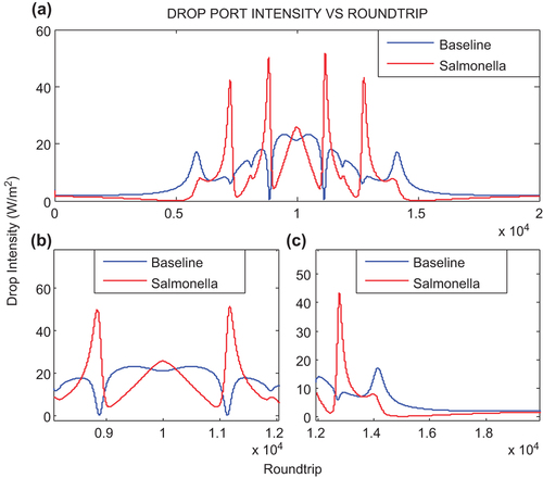 Figure 7. Comparison between baseline and Salmonella operation on drop port output intensity.