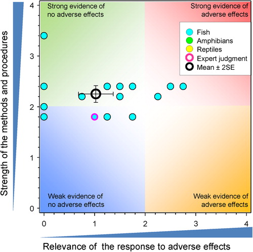 Figure 25. WoE analysis of the effects of atrazine on physiological responses related to smoltification in anadromous fish.