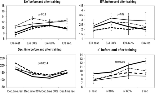 Figure 2. Echocardiographic parameters during exercise echocardiography, at rest, at 30%, 60% of maximum workload and in recovery. Thick lines are training group, thin lines control group. Continuous lines values before training, dotted lines values after training. Vertical lines are S.E of the mean. P-values refer to the results of likelihood test of multi-level models.