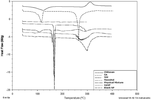 Figure 6.  Overlay plot of differential scanning thermogram of polymer, drug, physical mixture and nanoparticles.