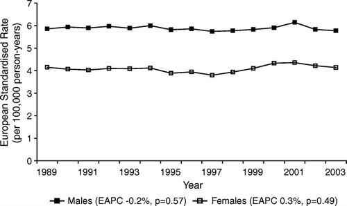 Figure 1.  Incidence of all glioma according to gender, European Standardised Rates, 3-year moving average, with Estimated Annual Percentage Change (EAPC).