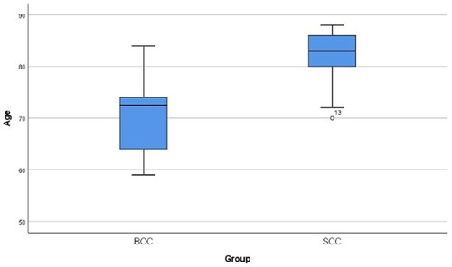 Figure 1. The Age difference between the two Groups as depicted in the form of a boxplot. Note: Case #13 appears to be a possible outlier in the SCC Group. BCC: basal cell carcinoma, SCC: squamous cell carcinoma.