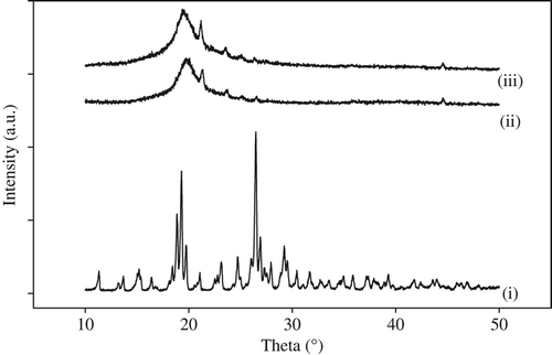 Figure 4. XRD of (i) gatifloxacin, (ii) PVA–SA composite nanofibers, and (iii) drug-loaded PVA–SA nanofibers.