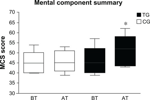 Figure 4 Mean score of the mental component summary before and after the training period.