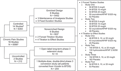 Figure 1. Studies Included in Safety Analyses.APAP: acetaminophen (paracetamol)a Number of patients treated with at least one dose of BTDS. bSeven of the 14 controlled studies had open-label extension periods. cN = 902 represents the number of patients treated with BTDS. Patients in the forced titration studies not randomized to BTDS may not have received BTDS; 198 patients who were randomized to placebo or active comparators in the double-blind period entered the open-label extension period and received BTDS. This open label extension study consisted of 377 patients from three of the six nonenriched, controlled studies plus eight additional patients without prior exposure to double-blind treatment in a previous study (385 total).