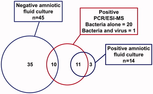 Figure 1. Bacteria and viruses detected in amniotic fluid of patients with preterm PROM standard cultivation techniques versus PCR/ESI-MS. Amniotic fluid culture includes routine cultivation techniques for bacteria (aerobes, anaerobes and genital mycoplasmas). PCR/ESI-MS refers to broad range PCR and ESI-MS.