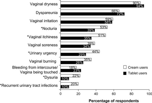 Figure 2 Symptoms of vaginal atrophy after menopause reported by the survey participants.