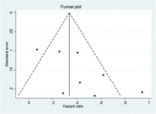 Figure 3. Funnel plots for the meta-analysis of the TyG index and risk of new-onset hypertension.