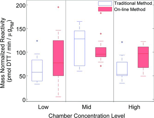 FIG. 5 Box-whisker plots of mass-normalized DTT reactivity measured by each monitoring approach as a function of chamber concentration level.