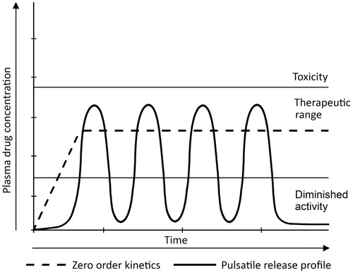 Figure 2. Showing plasma drug concentration versus time curve for controlled release and pulsatile release profile of zero-order kinetics.