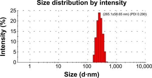 Figure 3 The size distribution of the novel NP-siRNA liposomes.