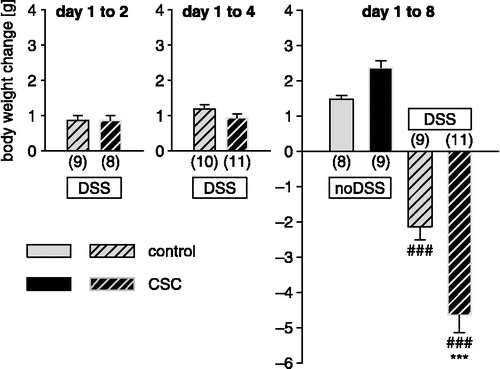 Figure 1 Effects of prior exposure to CSC on body weight changes from day 1 to 2 [control/DSS; CSC/DSS], day 1 to 4 [control/DSS; CSC/DSS], and day 1 to 8 [control/noDSS; CSC/noDSS; control/DSS; CSC/DSS] of DSS treatment. CSC exposure prior to DSS treatment had no effect on body weight changes from day 1 to 2 and day 1 to 4 of DSS administration. Enhanced body weight loss in CSC mice was found from day 1 to 8 of DSS treatment. Numbers in parenthesis indicate number of mice per group. Data represent mean ± SEM; *** p < 0.001 vs. respective controls; ### p < 0.001 vs. respective group without DSS.