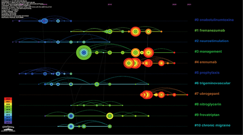 Figure 8 Timeline view of co-citation reference. The timeline from left to right represents the time evolution from 2012–2021. Nodes composed of different colors represent citations. The greater the node is, the larger the citations’ quantity is. The color of the node corresponds to the cited time for the time band. The timeline view visually shows the rise and fall of each area.