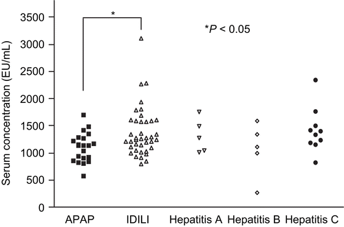 Figure 6.  Serum levels of anti-MPO antibodies. Serum anti-MPO levels were determined (semi-quantitation) by an ELISA kit. Serum samples were diluted in 1:100. The statistical significance of any difference between the APAP (n = 21) and IDILI (n = 39) patients’ values was determined by the t-test with Welch’s correction; level of significance is indicated in the figure. Data from patients in the Hepatitis A, B, and C virus groups are shown for comparison (n = 5, 5, and 10, respectively).
