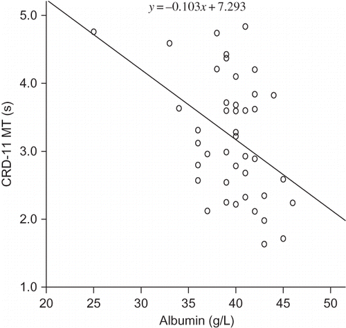 Figure 1. Correlation between serum albumin concentration and convergent thinking test scores (CRD-11 MT) among all patients (r = –0.428, p = 0.002) depicted as plot of linear regression.