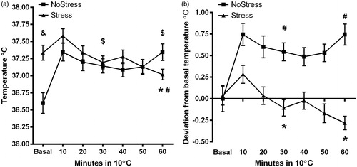 Figure 2. Body temperature (sc.) of NoStress and Stress rats in the cold. Rats were placed in a cold room 4 d after the last stressor and sc. body temperature was recorded. Data were analyzed at basal, 30 and 60 min time points in the cold room. (a) Body temperature in the cold room. Body temperature of Stress rats at 60 min in the cold room was significantly lower than basal (*p < 0.05) and NoStress rats at 60 min in the cold room (#p < 0.05). The basal temperature between NoStress and Stress rats were significantly different (&p < 0.001). NoStress group significantly elevated body temperature from basal in the cold room at 30 and 60 min ($p < 0.001). (b) Change in body temperature in the cold room compared to basal. Body temperature of Stress rats was significantly lower than NoStress rats at 30 and 60 min in the cold room (*p < 0.001). NoStress rats significantly elevated body temperature at 30 and 60 min in the cold room (#p < 0.01) (n = 23–24 per group).