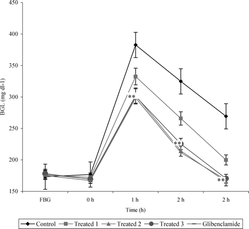 Figure 2.  Effect of variable doses of Trichosanthes dioica leaf aqueous extract on BGL during GTT in mild-diabetic rats. **P < 0.01 as compared with control. Control: Distilled water, Treated 1: 250 mg kg− 1, Treated 2: 500 mg kg− 1, Treated 3: 750 mg kg− 1, Glibenclamide: 250 mg kg− 1.