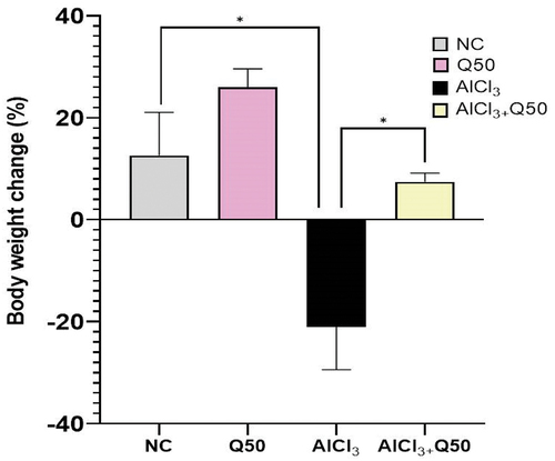 Figure 2. Effect of co-administration of quercetin with AlCl3 on the body weight. Data are displayed as mean± SEM (n = 6). * P < 0.05.