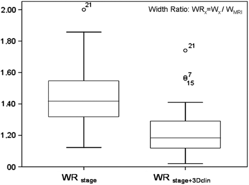 Figure 4. Significant decrease of the width ratio (WR) of HR CTV by adding of CGE diagrams. WRstage is the width ratio of CT-based HR CTVstage/HR CTVMRI and WRstage + 3Dclin is the width ratio of CT-based HR CTVstage + 3Dclin/HR CTVMRI.
