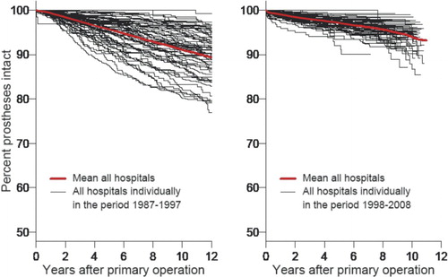 Figure 5. Kaplan-Meier survival plot for cemented hip prostheses: every hospital in Norway in 2 time periods. A. 1987–1997. B. 1998–2008.