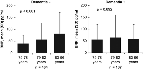 Figure 1. Levels of BNP (with SD error bars) for groups with and without dementia by age tertile. The P values were calculated with analysis of variance.